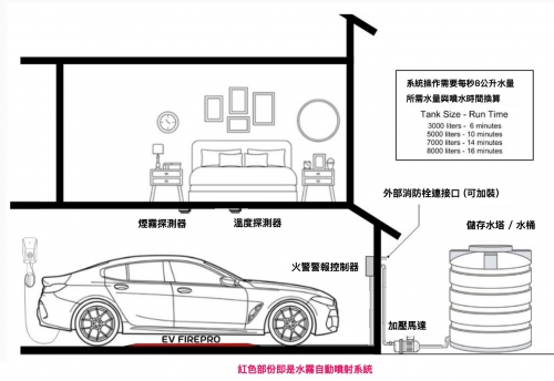 EVFirePro車底水霧自動噴射系統